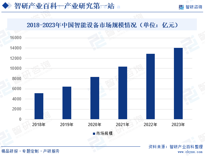 2018-2023年中国智能设备市场规模情况（单位：亿元）