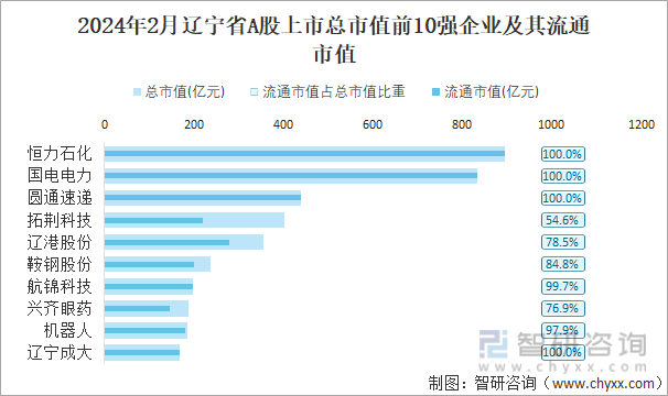 2024年2月辽宁省A股上市总市值前10强企业及其流通市值