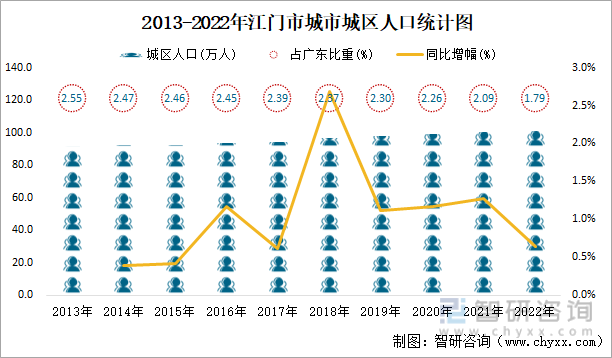 2013-2022年江门市城市城区人口统计图