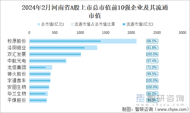 2024年2月河南省A股上市总市值前10强企业及其流通市值