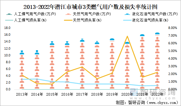 2013-2022年潜江市城市3类燃气用户数及损失率统计图