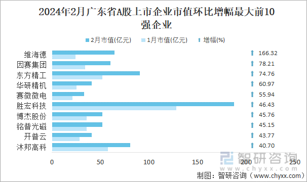 2024年2月广东省A股上市企业市值环比增幅最大前10强企业