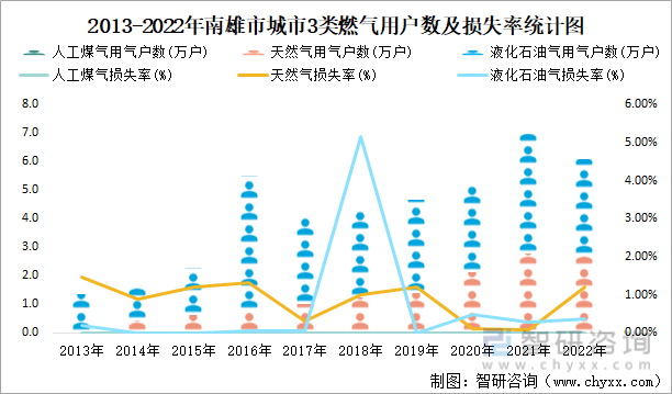 2013-2022年南雄市城市3类燃气用户数及损失率统计图