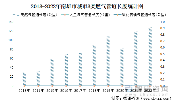 2013-2022年南雄市城市3类燃气管道长度统计图