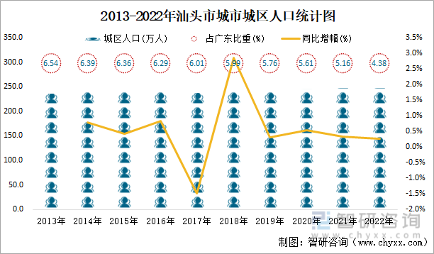 2013-2022年汕头市城市城区人口统计图