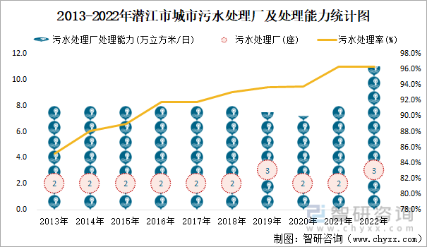 2013-2022年潜江市城市污水处理厂及处理能力统计图