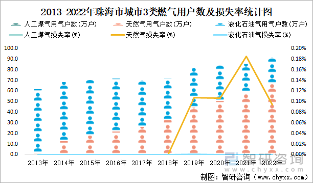 2013-2022年珠海市城市3类燃气用户数及损失率统计图