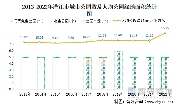 2013-2022年潜江市城市公园数及人均公园绿地面积统计图