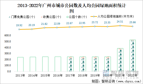 2013-2022年广州市城市公园数及人均公园绿地面积统计图