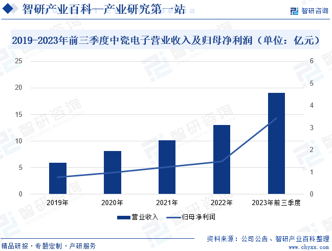 2019-2023年前三季度中瓷电子营业收入及归母净利润（单位：亿元）