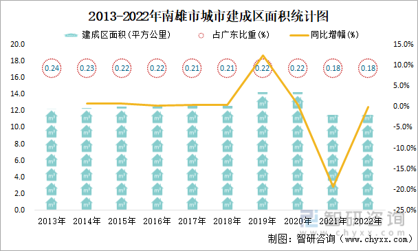 2013-2022年南雄市城市建成区面积统计图