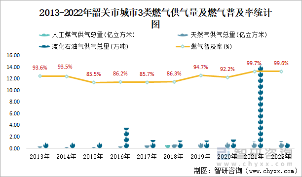 2013-2022年韶关市城市3类燃气供气量及燃气普及率统计图
