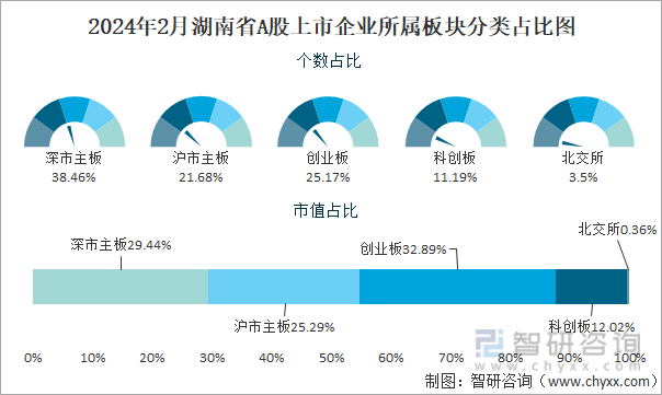 2024年2月湖南省A股上市企业所属板块分类占比图