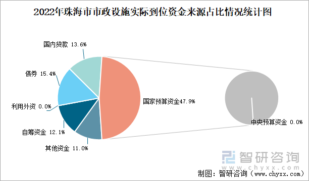 2022年珠海市市政设施实际到位资金来源占比情况统计图