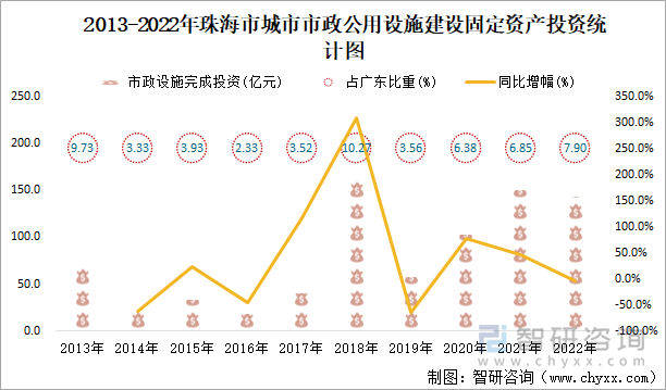 2013-2022年珠海市城市市政公用设施建设固定资产投资统计图