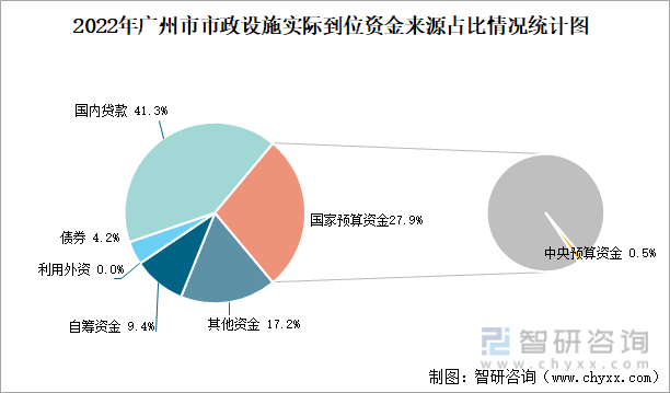 2022年广州市市政设施实际到位资金来源占比情况统计图