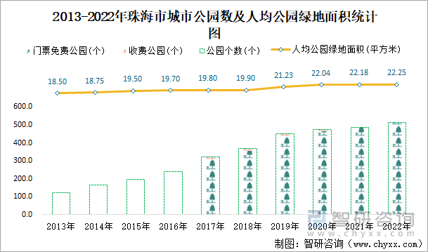 2013-2022年珠海市城市公园数及人均公园绿地面积统计图