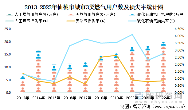 2013-2022年仙桃市城市3类燃气用户数及损失率统计图