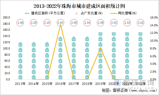 2013-2022年珠海市城市建成区面积统计图