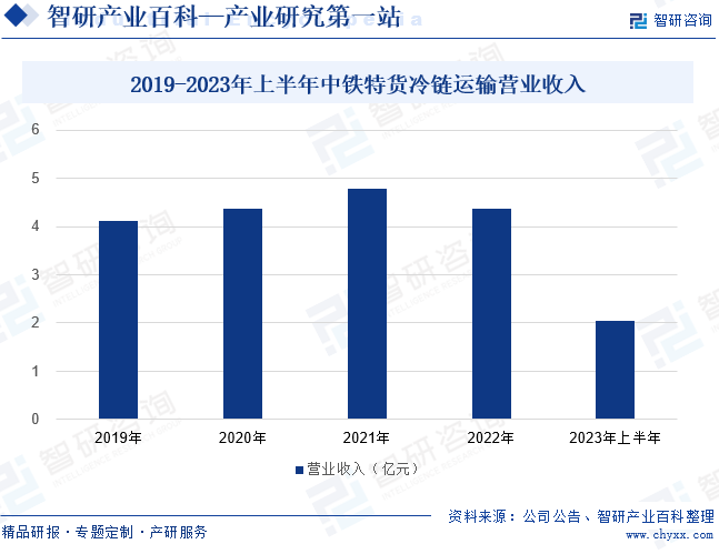2019-2023年上半年中铁特货冷链运输营业收入