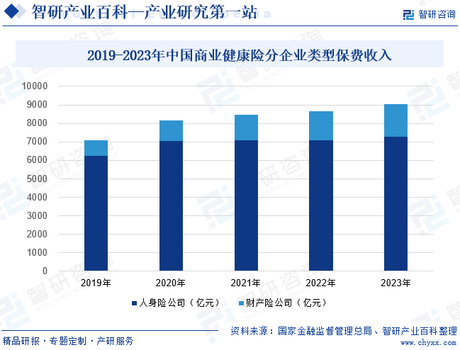 2019-2023年中国商业健康险分企业类型保费收入