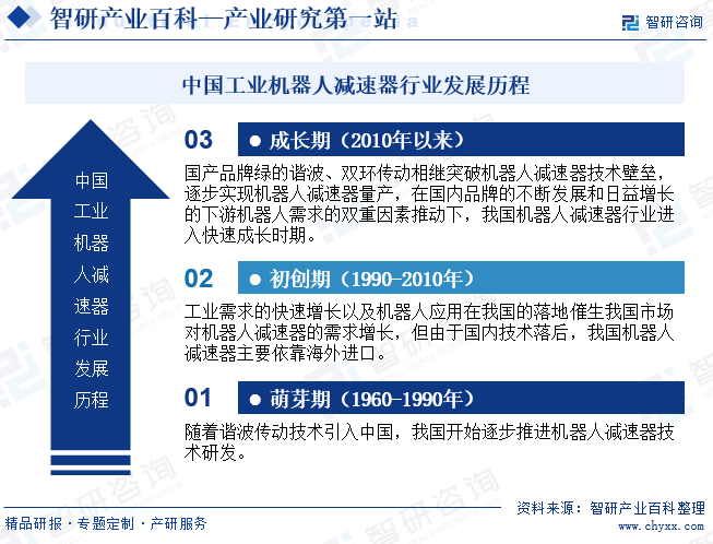 中国工业机器人减速器行业发展历程