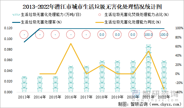 2013-2022年潜江市城市生活垃圾无害化处理情况统计图