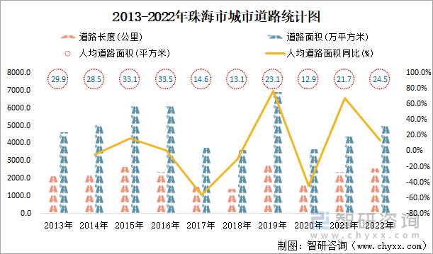 2013-2022年珠海市城市道路统计图