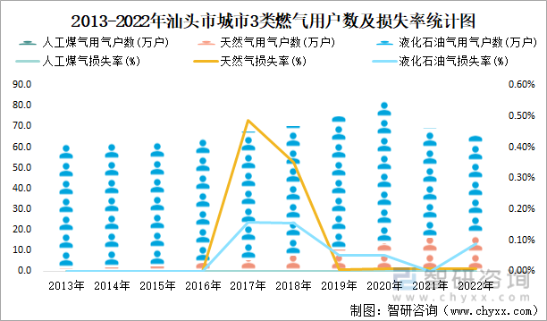 2013-2022年汕头市城市3类燃气用户数及损失率统计图