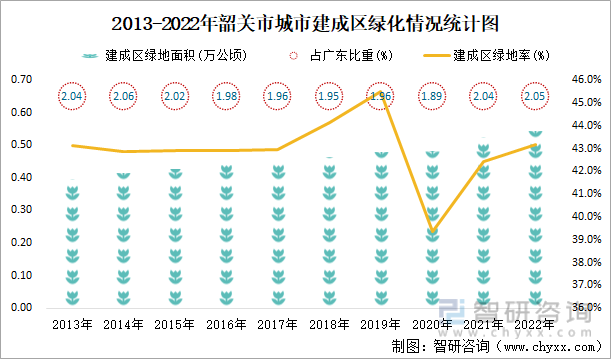 2013-2022年韶关市城市建成区绿化情况统计图