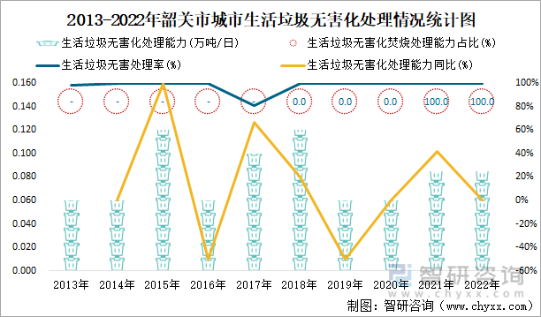 2013-2022年韶关市城市生活垃圾无害化处理情况统计图