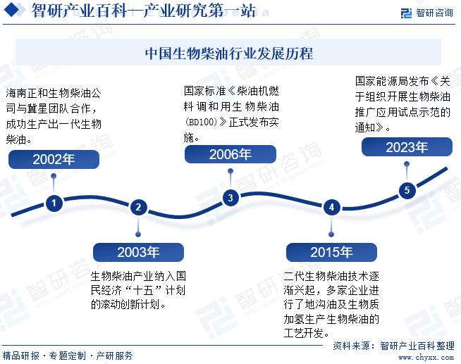中国生物柴油行业发展历程