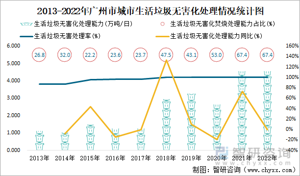 2013-2022年广州市城市生活垃圾无害化处理情况统计图