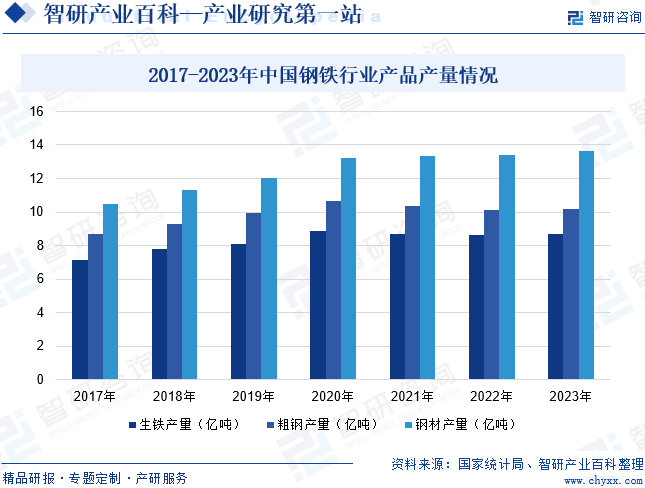 2017-2023年中国钢铁行业产品产量情况