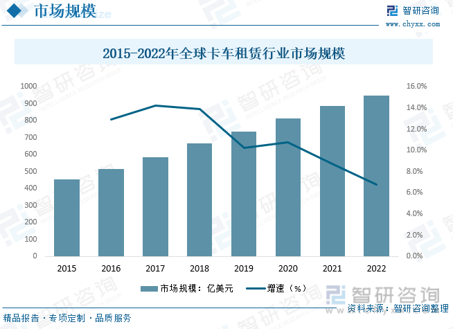 2015-2022年全球卡车租赁行业市场规模