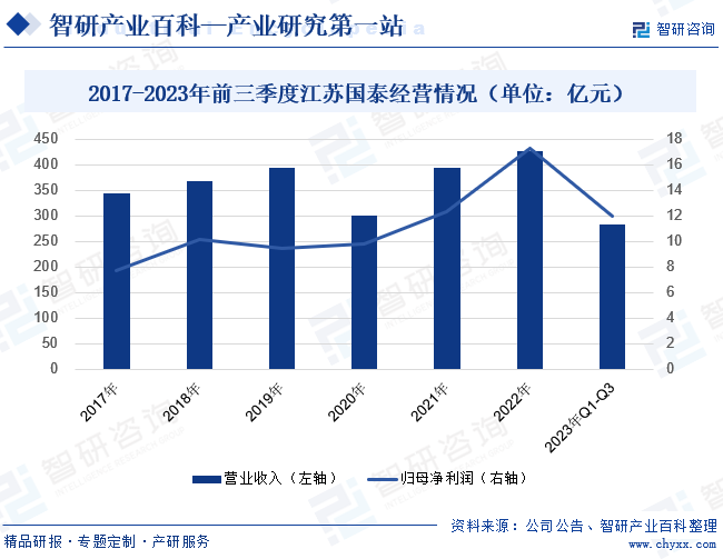 2017-2023年前三季度江苏国泰经营情况（单位：亿元）
