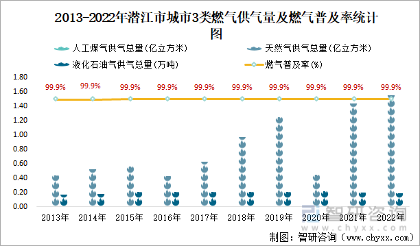 2013-2022年潜江市城市3类燃气供气量及燃气普及率统计图