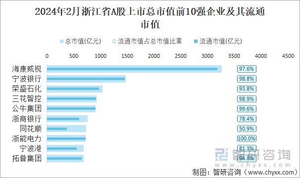 2024年2月浙江省A股上市总市值前10强企业及其流通市值