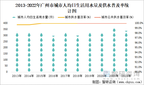 2013-2022年广州市城市人均日生活用水量及供水普及率统计图