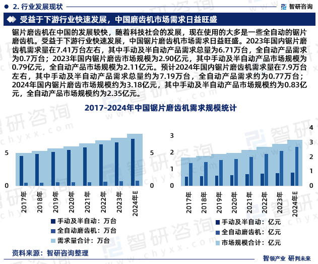 锯片磨齿机在中国的发展较快，随着科技社会的发展，现在使用的大多是一些全自动的锯片磨齿机。受益于下游行业快速发展，中国锯片磨齿机市场需求日益旺盛。2023年国内锯片磨齿机需求量在7.41万台左右，其中手动及半自动产品需求总量为6.71万台，全自动产品需求为0.7万台；2023年国内锯片磨齿市场规模为2.90亿元，其中手动及半自动产品市场规模为0.79亿元，全自动产品市场规模为2.11亿元。预计2024年国内锯片磨齿机需求量在7.9万台左右，其中手动及半自动产品需求总量约为7.19万台，全自动产品需求约为0.77万台；2024年国内锯片磨齿市场规模约为3.18亿元，其中手动及半自动产品市场规模约为0.83亿元，全自动产品市场规模约为2.35亿元。