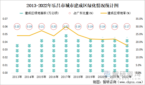 2013-2022年乐昌市城市建成区绿化情况统计图