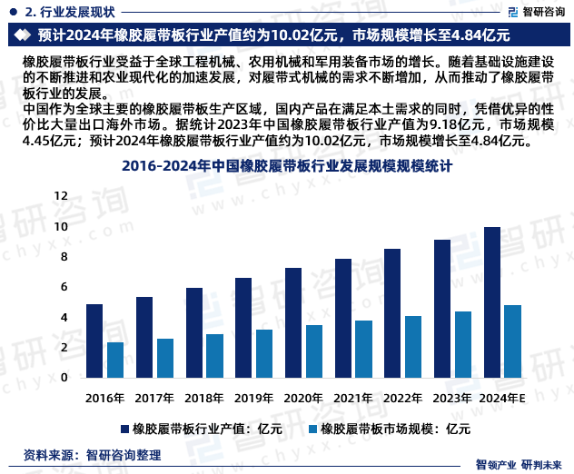 近年来，随着橡胶履带板制造技术的不断提升，产品性能和质量得到了不断提高，使得橡胶履带板在更多领域得到了应用，因此，中国橡胶履带板市场规模不断增长。2023年中国橡胶履带板行业市场规模4.45亿元，预计2024年橡胶履带板市场规模增长至4.84亿元。