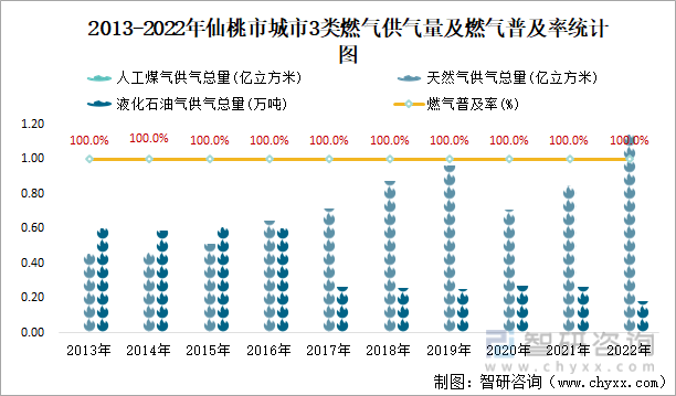 2013-2022年仙桃市城市3类燃气供气量及燃气普及率统计图