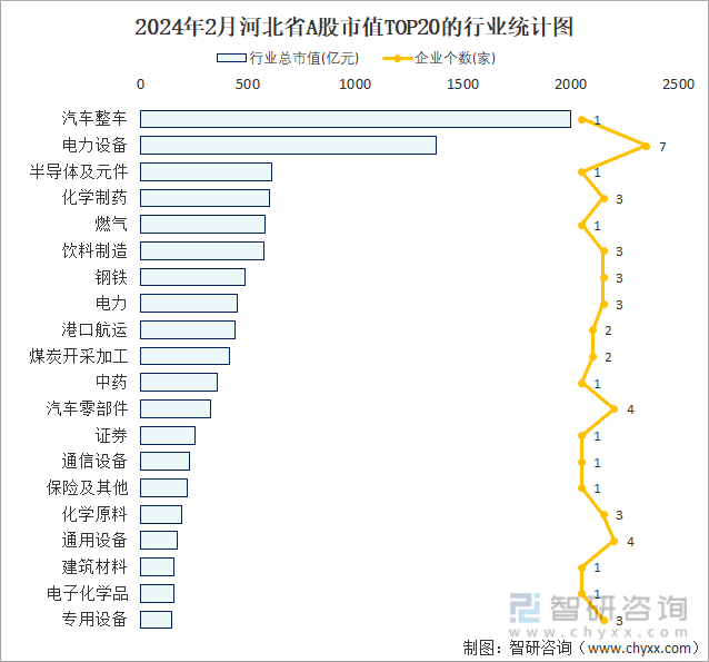 2024年2月河北省A股上市企业数量排名前20的行业市值(亿元)统计图