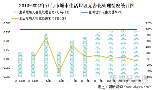 2013-2022年江门市城市生活垃圾无害化处理情况统计图