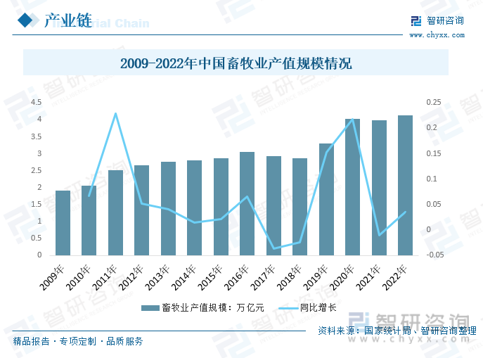 2009-2022年中国畜牧业产值规模情况