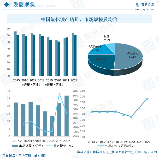 中国氧化铁产销量、市场规模及均价