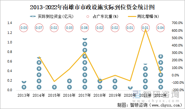 2013-2022年南雄市市政设施实际到位资金统计图