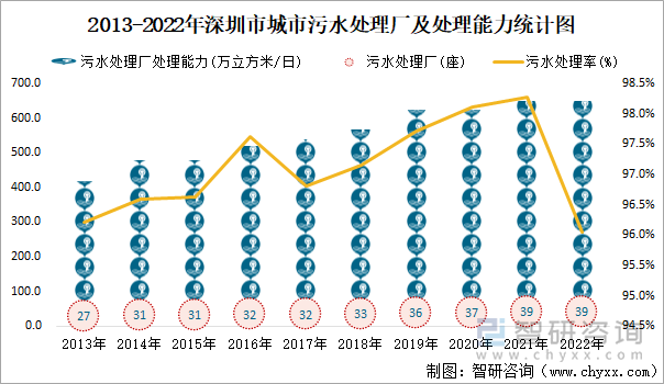 2013-2022年深圳市城市污水处理厂及处理能力统计图