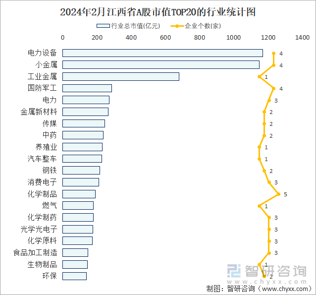 2024年2月江西省A股上市企业数量排名前20的行业市值(亿元)统计图